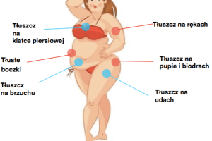 6 hormonów odpowiedzialnych za tłuszcz na brzuchu, udach, biodrach i pupie (czy masz je w normie?) jak schudnac z brzucha ud pupy bioder